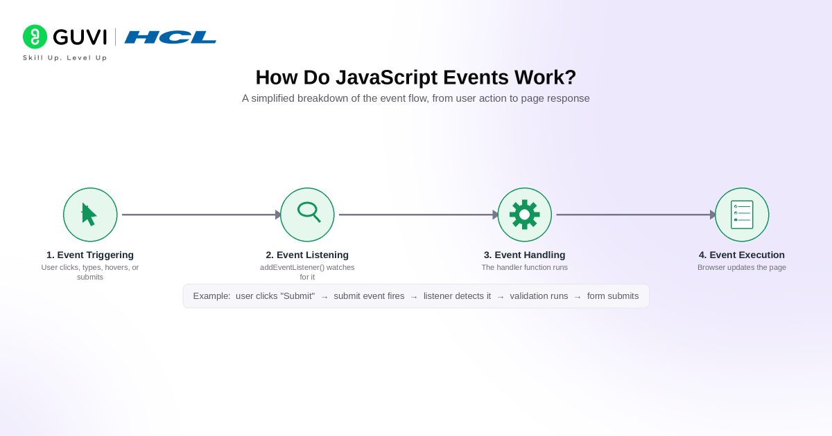 JavaScript Events Complete Guide: addEventListener, Bubbling & More (2026) 2 image 340