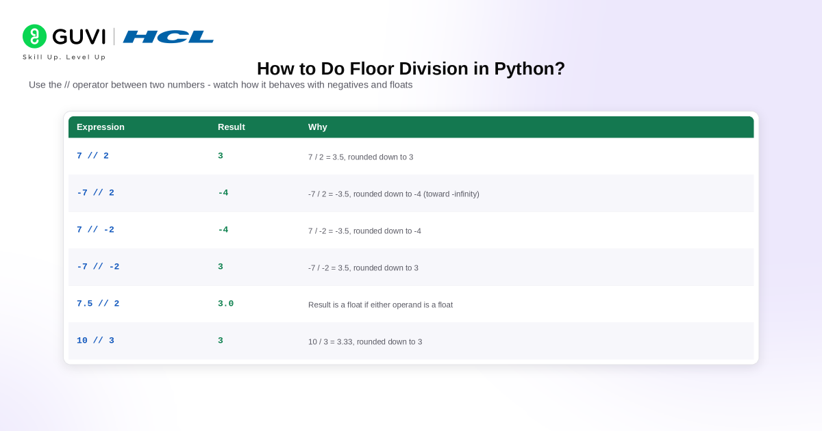 Python Floor Division (//) Explained: Difference from / with Examples 2 image 351