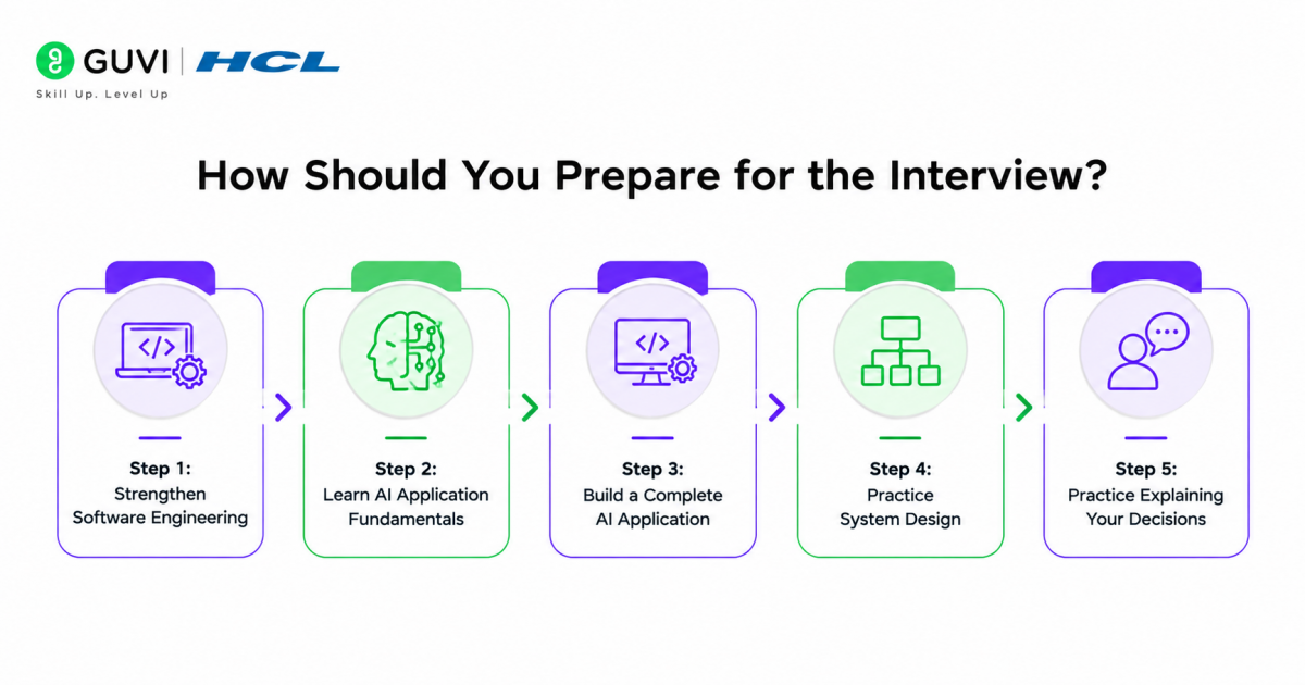How Should You Prepare for the Interview?