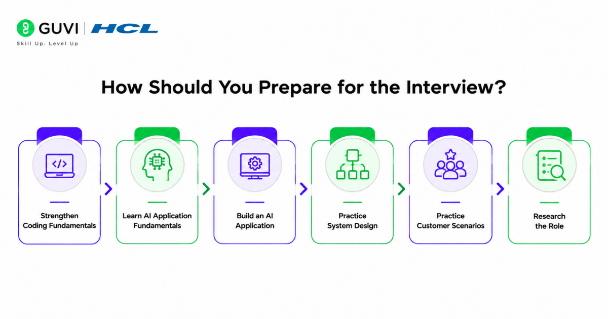 ElevenLabs Forward Deployed Engineer Interview Guide 1 How Should You Prepare for the Interview?