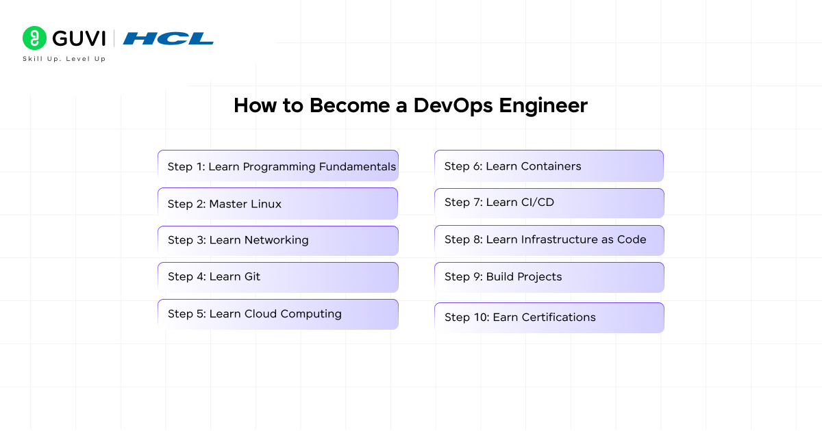 Who Is a DevOps Engineer? Roles, Skills, Salary & Career Path 5 image 420