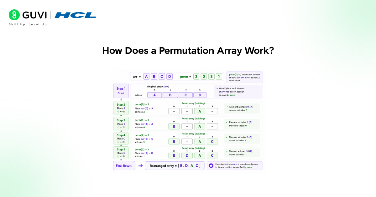 What is a Permutation Array in DSA? 2 image 427
