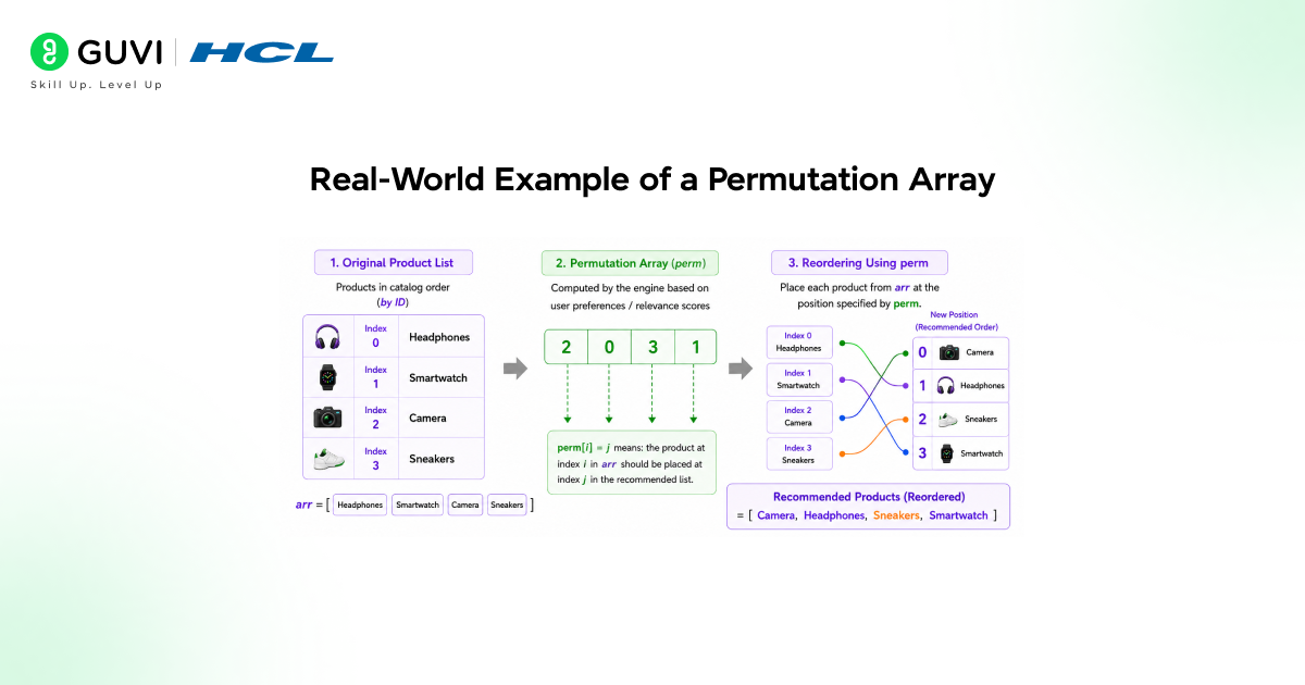 What is a Permutation Array in DSA? 3 image 428
