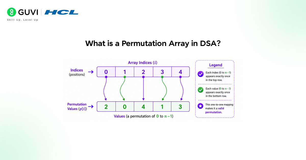 What is a Permutation Array in DSA? 1 image 429
