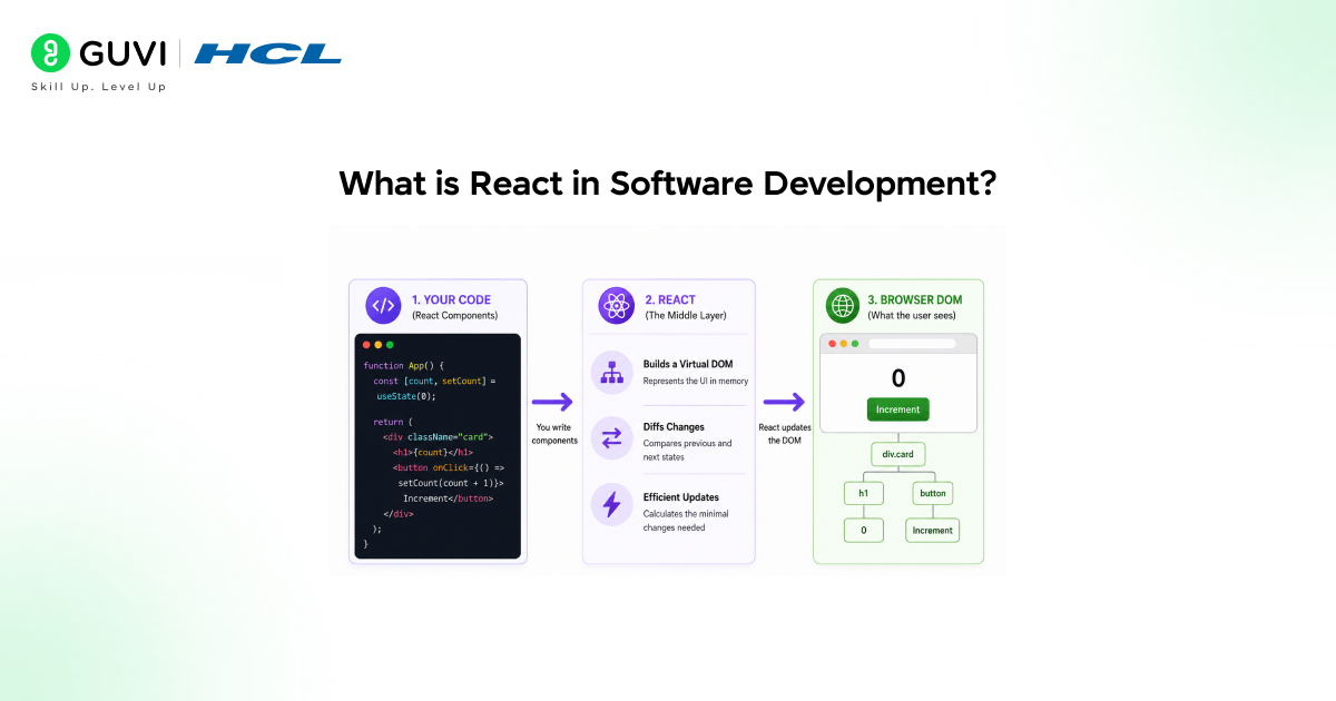What is React in Software Development? 1 image 432