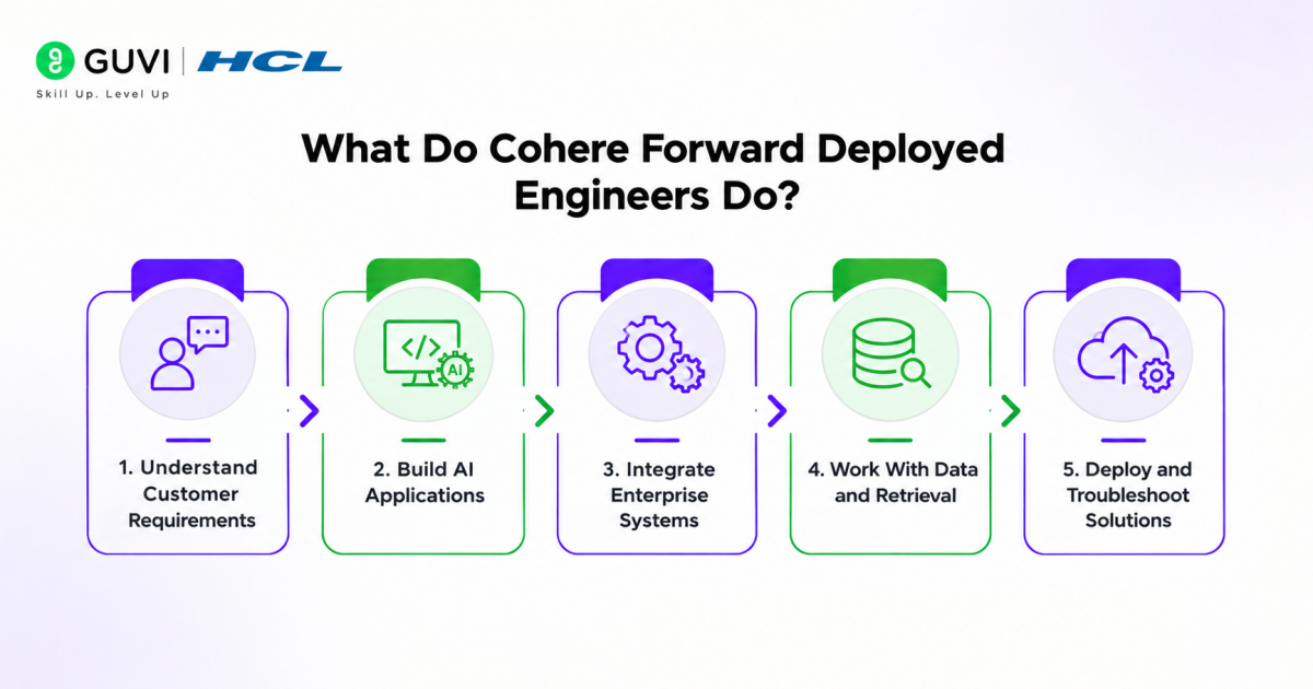 Cohere's Forward Deployed Engineers and the Agentic Platform 1 What Do Cohere Forward Deployed Engineers Do?