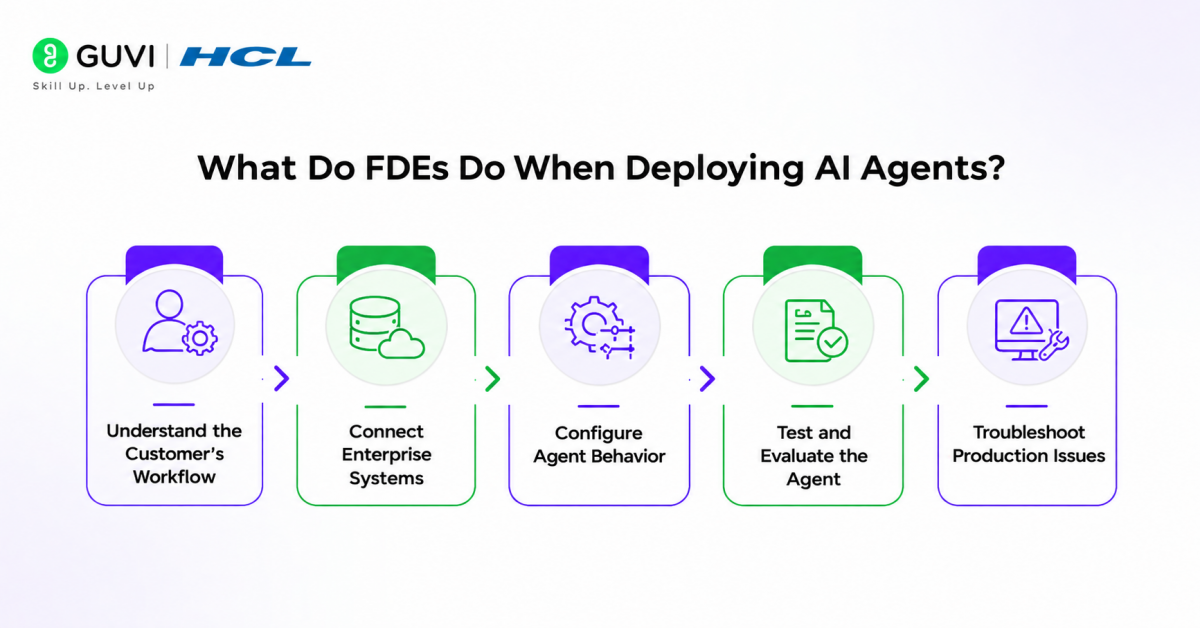 How Sierra and Decagon Use FDEs to Deploy AI Agents 1 What Do FDEs Do When Deploying AI Agents?