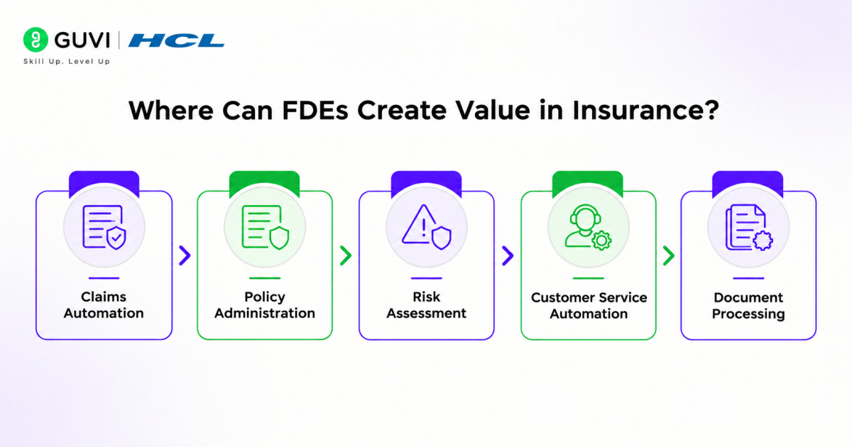 Forward Deployed Engineering in Insurance: An Emerging Niche 1 Where Can FDEs Create Value in Insurance?
