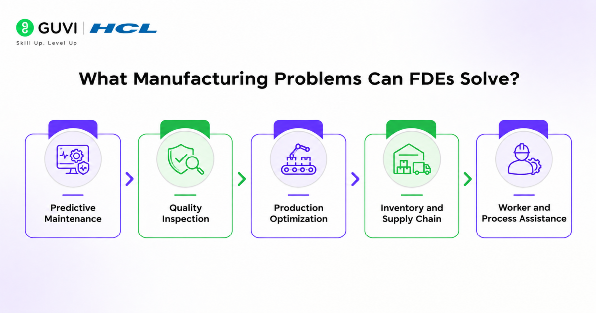 Forward Deployed Engineering in Manufacturing and Industrial AI 1 What Manufacturing Problems Can FDEs Solve?