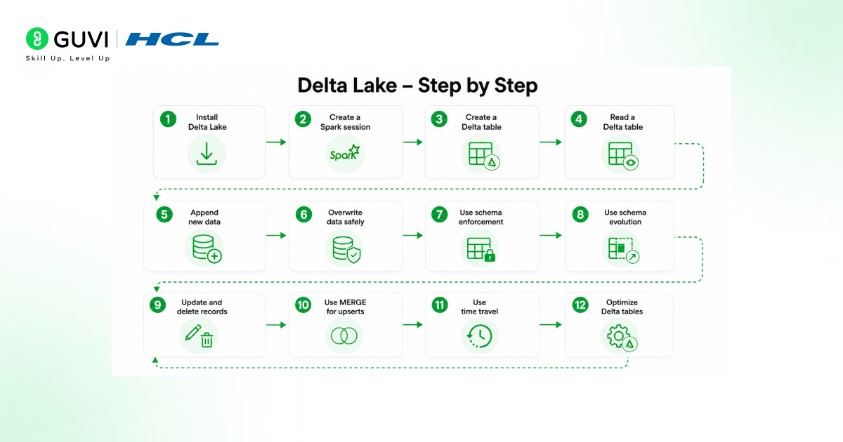 delta lake tutorial step by step