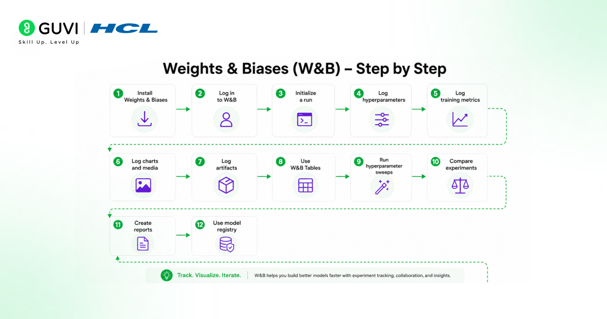 Weights & Biases Tutorial: A Practical Guide for Machine Learning Engineers 2 image 486