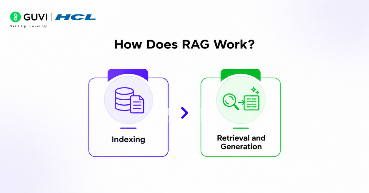 How Does RAG Work?