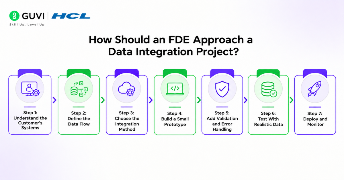 Data Integration Techniques Every FDE Should Master 1 How Should an FDE Approach a Data Integration Project?
