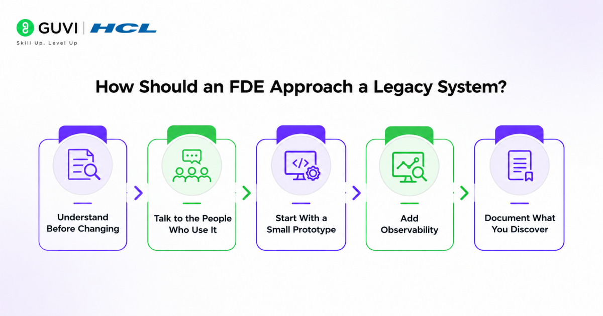 Working With Legacy Systems: A Forward Deployed Engineer's Survival Guide 1 How Should an FDE Approach a Legacy System?