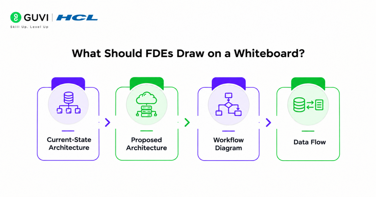 Excalidraw and Whiteboarding: How FDEs Communicate Technical Solutions 1 What Should FDEs Draw on a Whiteboard?
