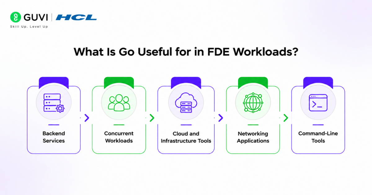 Go vs Python for Forward Deployed Engineering Workloads 1 What Is Go Useful for in FDE Workloads?