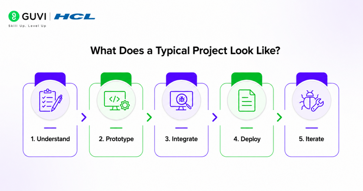 What Does a Typical Project Look Like?