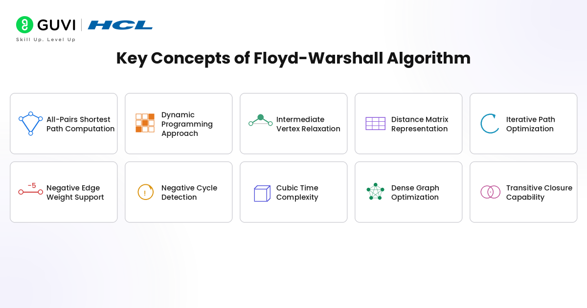 What is the Floyd-Warshall Algorithm? Working, Example, & Applications 2 image 70