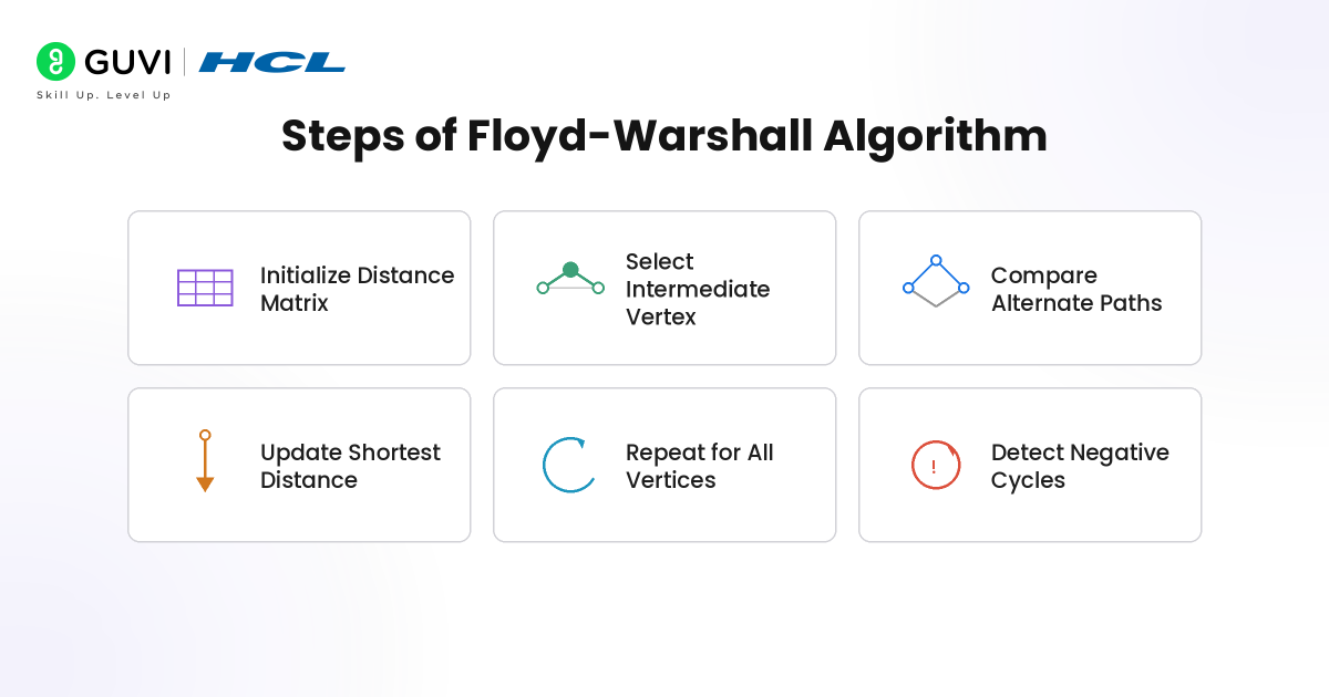 What is the Floyd-Warshall Algorithm? Working, Example, & Applications 4 image 72