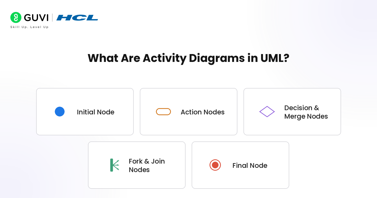Activity Diagrams in UML: A Complete Beginner’s Guide to Workflow Modeling 3 image 83