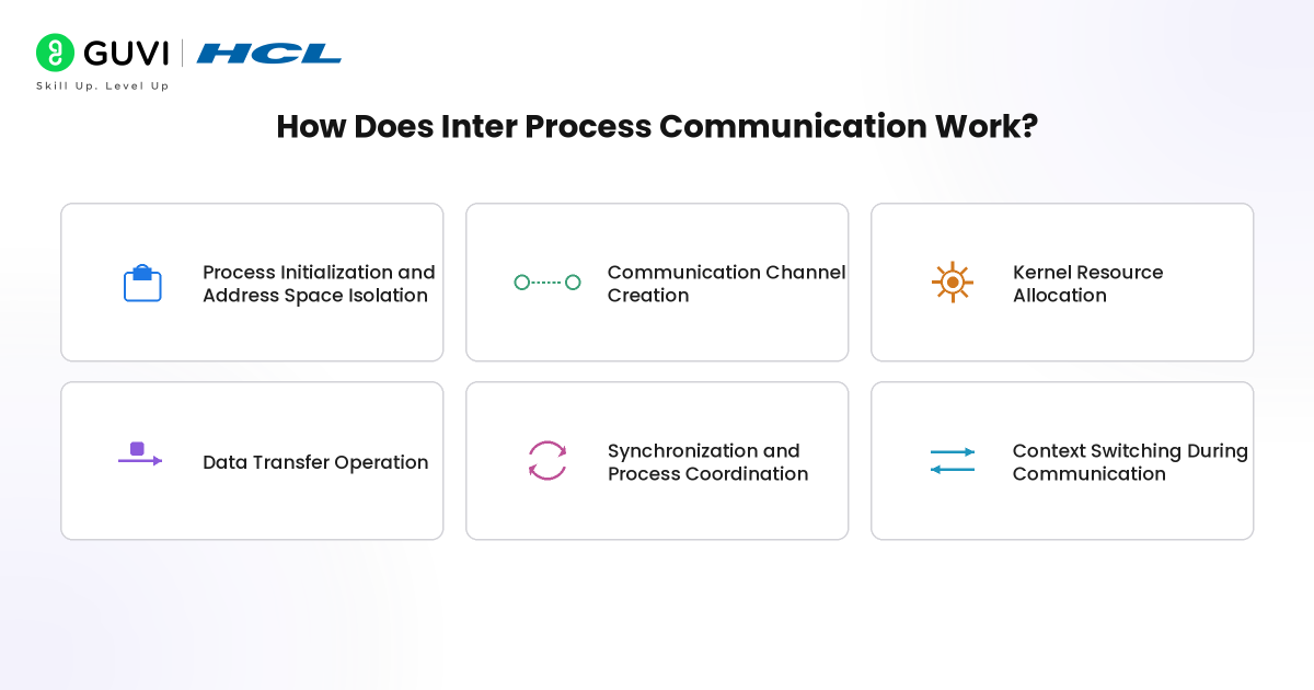 Inter Process Communication (IPC): A Complete Beginner’s Guide 3 image 92