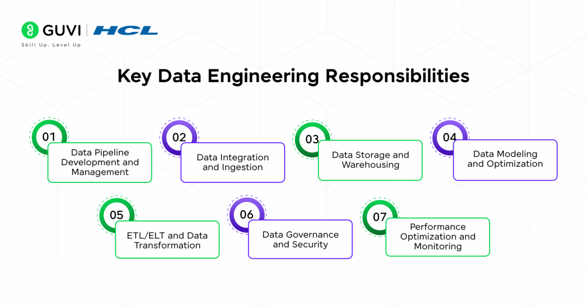 Data Engineer Roles and Responsibilities: What the Job Really Involves 2 key data engineering responsibilities