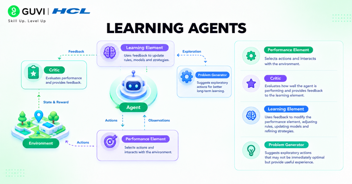 learning agents