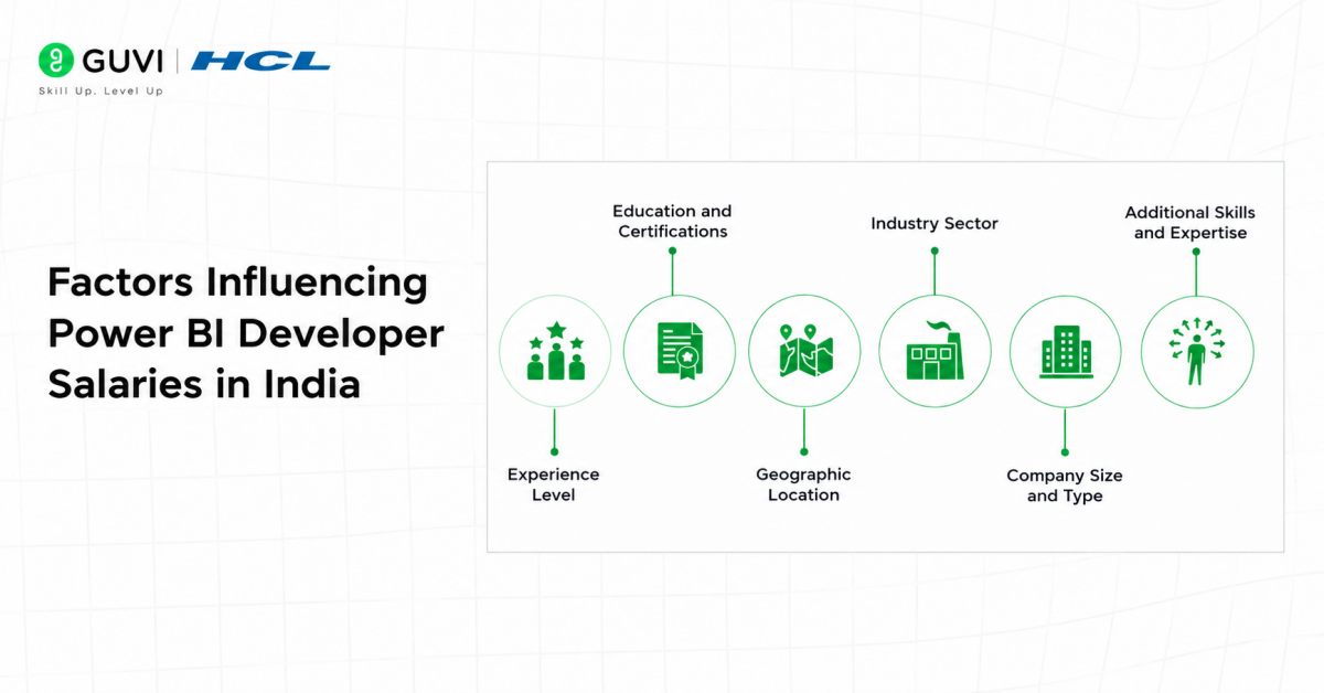 Power BI Developer Salary in India 2026: 0-3 Years vs 4+ Years, Skills for Higher Pay & Career Growth 2 Factors Influencing Power BI Developer Salary in India